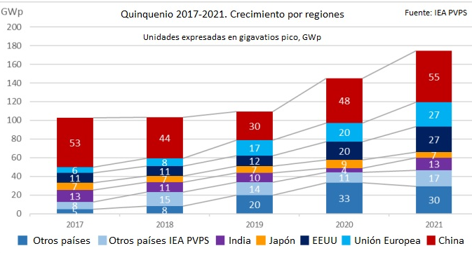 crecimiento por regiones